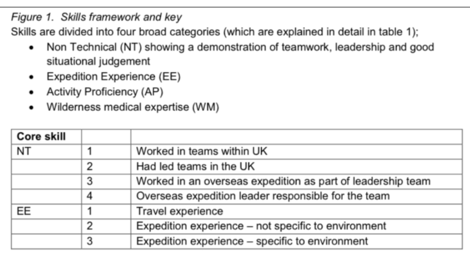 Faculty for Pre-Hospital Care (FHPC) skills framework for expedition medics