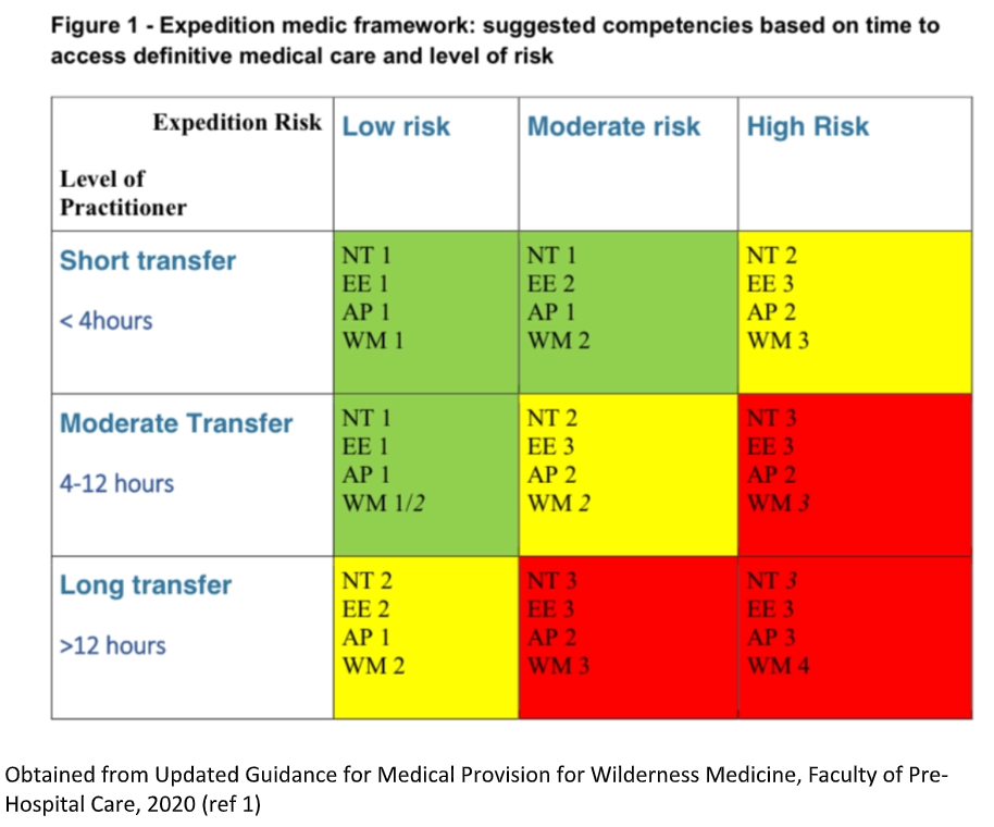 Suggested competencies based on time to access definitive medical care and level of risk